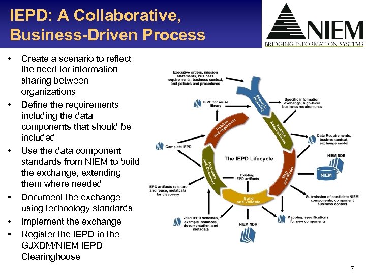 IEPD: A Collaborative, Business-Driven Process • • • Create a scenario to reflect the