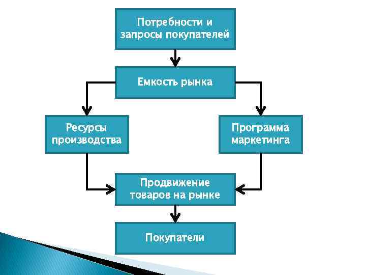 Потребности удовлетворяемые товаром