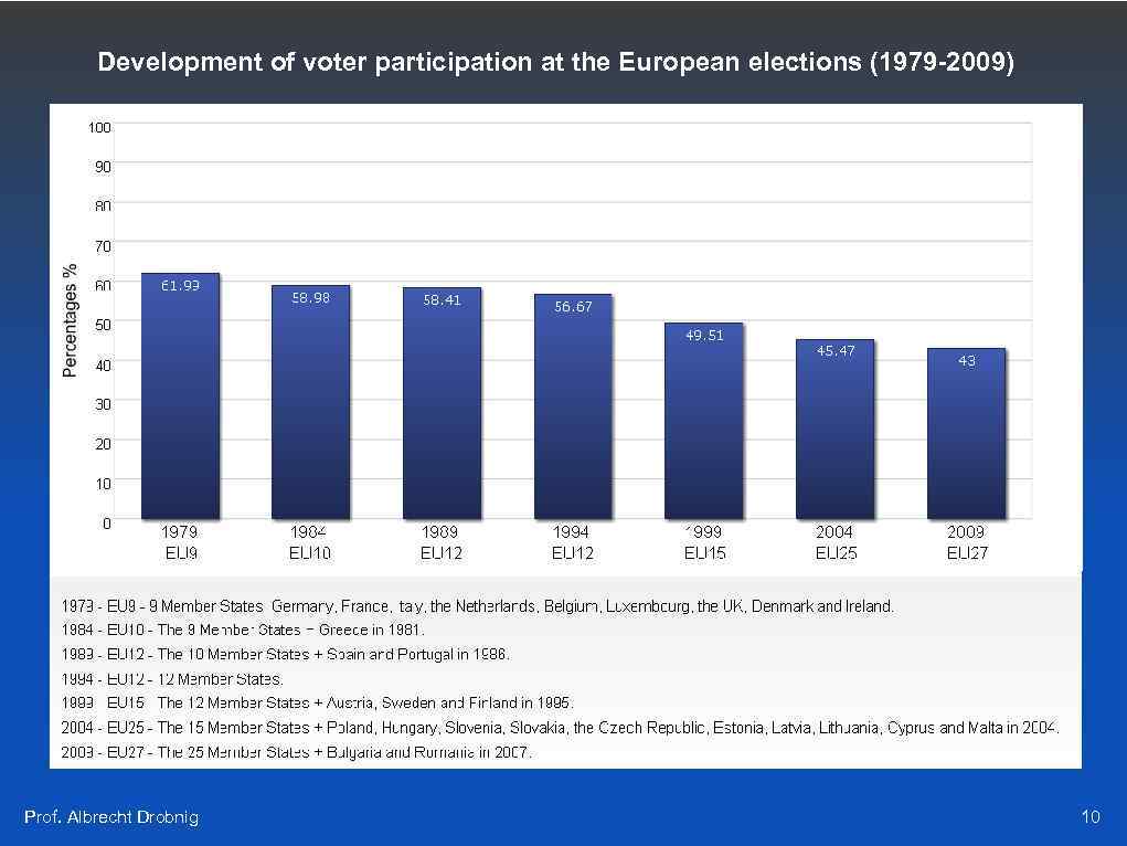 Development of voter participation at the European elections (1979 -2009) Prof. Albrecht Drobnig 10