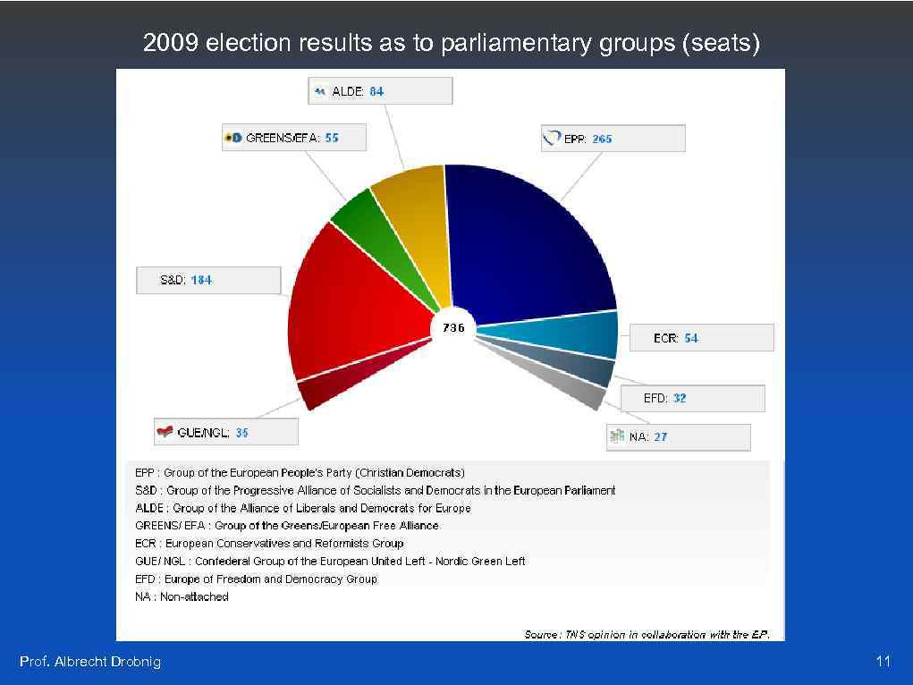 2009 election results as to parliamentary groups (seats) Prof. Albrecht Drobnig 11 