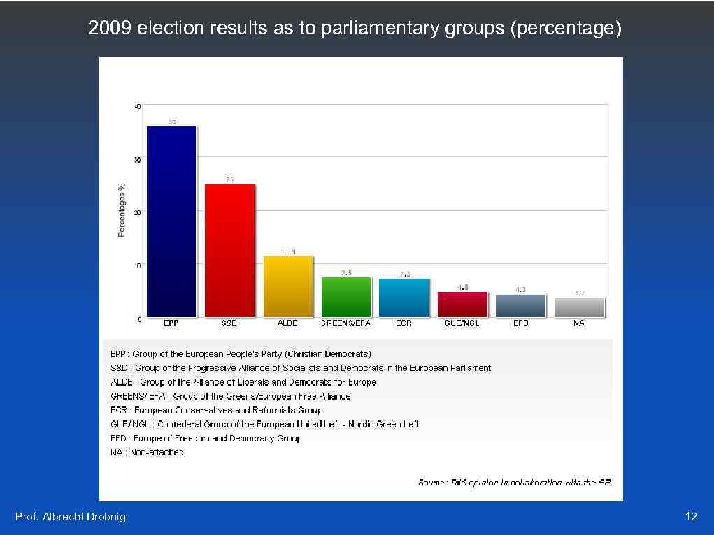 2009 election results as to parliamentary groups (percentage) Prof. Albrecht Drobnig 12 