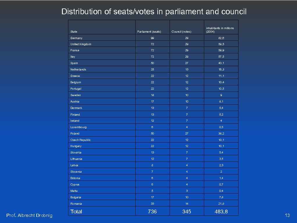Distribution of seats/votes in parliament and council State Parliament (seats) Council (votes) inhabitants in