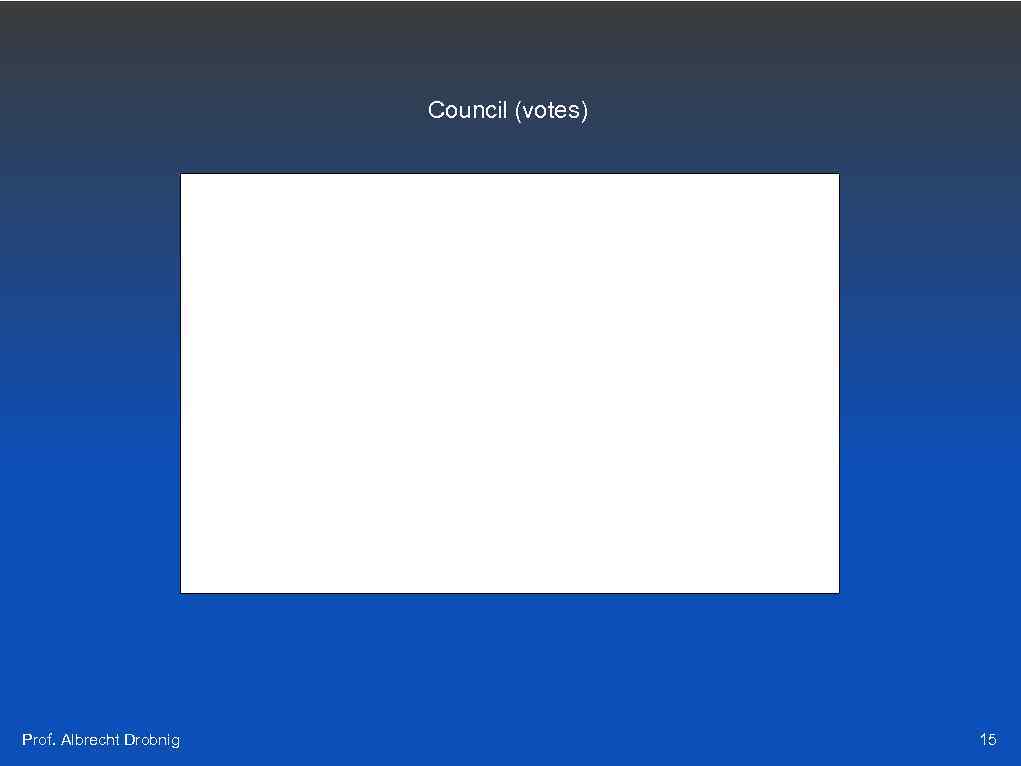 Council (votes) Prof. Albrecht Drobnig 15 