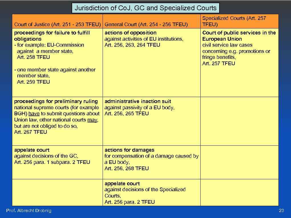 Jurisdiction of Co. J, GC and Specialized Courts Court of Justice (Art. 251 -