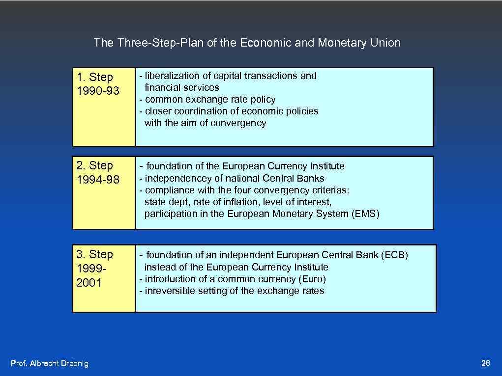 The Three-Step-Plan of the Economic and Monetary Union 1. Step 1990 -93 - liberalization