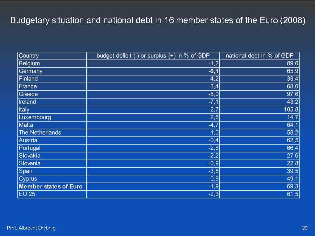Budgetary situation and national debt in 16 member states of the Euro (2008) Prof.