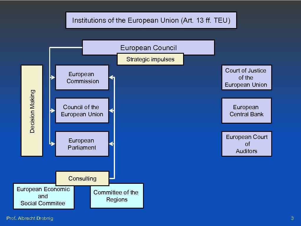 Institutions of the European Union (Art. 13 ff. TEU) European Council Strategic impulses Court