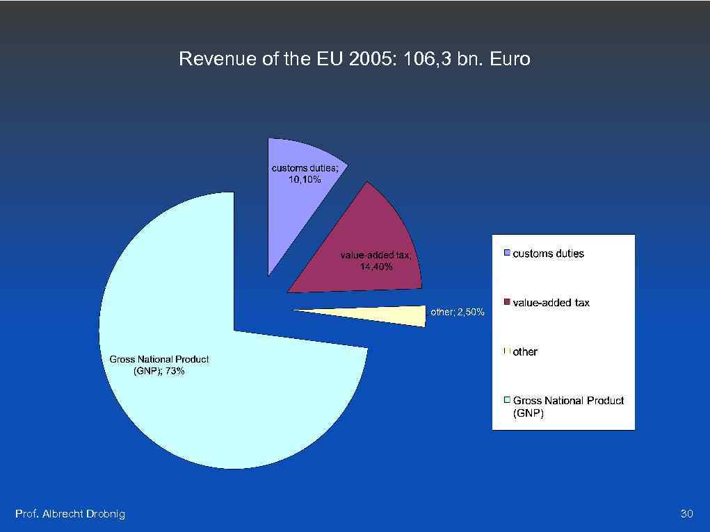 Revenue of the EU 2005: 106, 3 bn. Euro Prof. Albrecht Drobnig 30 