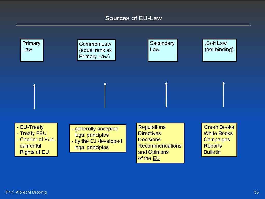 Sources of EU-Law Primary Law - EU-Treaty - Treaty FEU - Charter of Fun