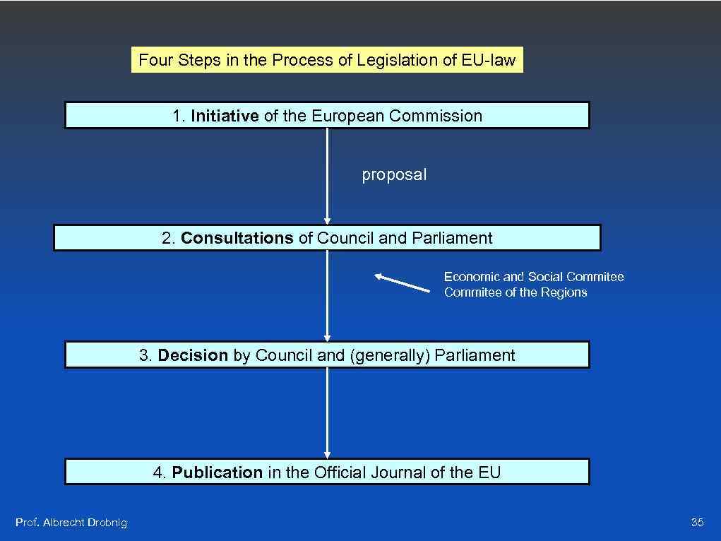 Four Steps in the Process of Legislation of EU-law 1. Initiative of the European