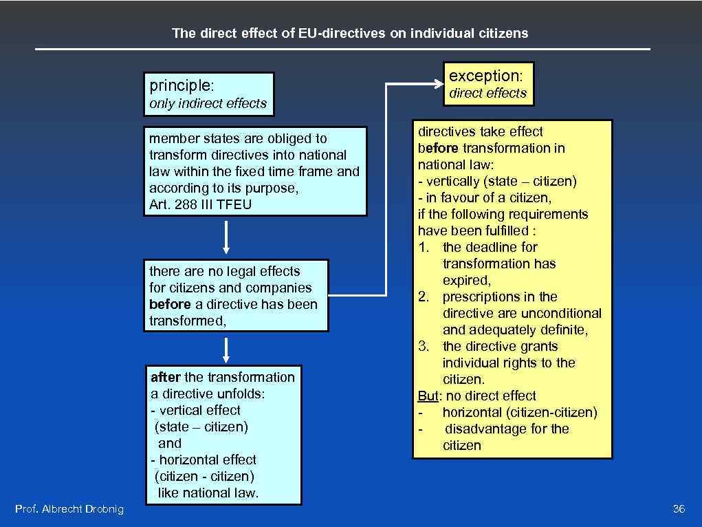The direct effect of EU-directives on individual citizens principle: only indirect effects member states