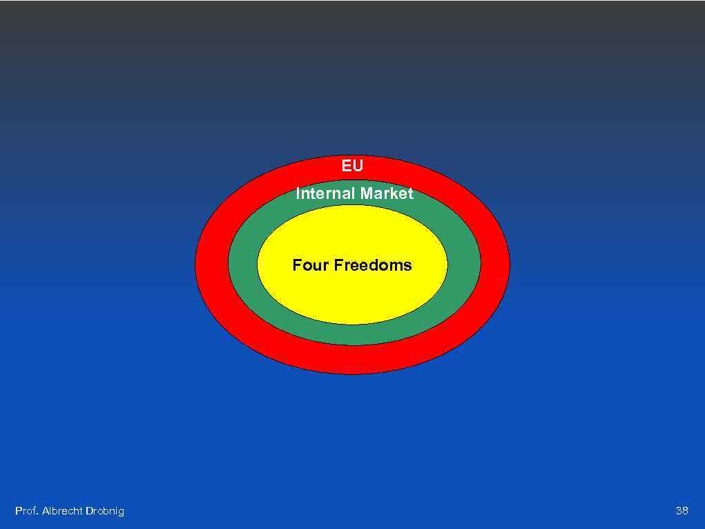 EU Internal Market Four Freedoms Prof. Albrecht Drobnig 38 