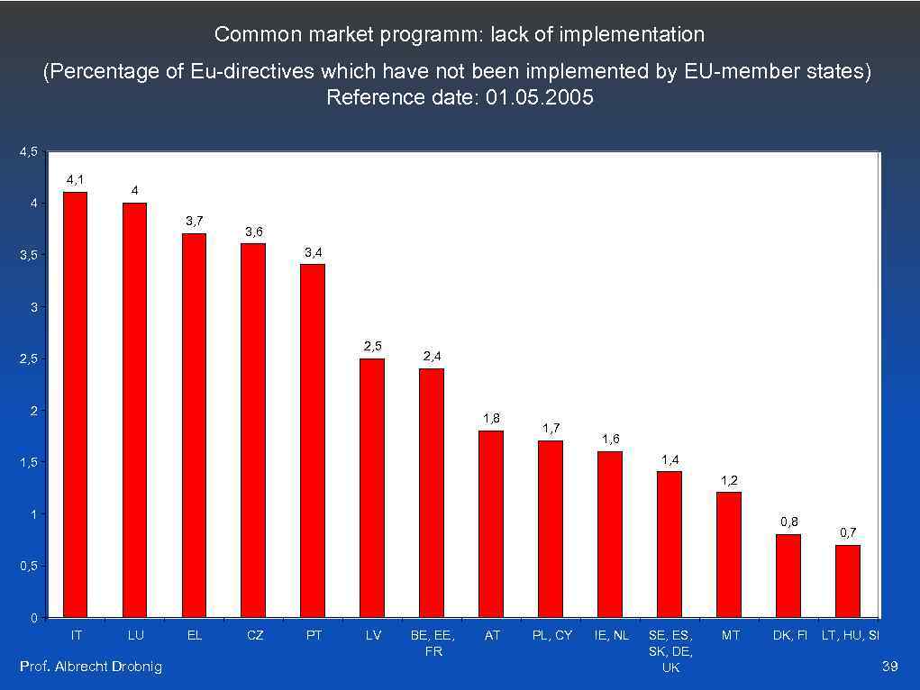 Common market programm: lack of implementation (Percentage of Eu-directives which have not been implemented