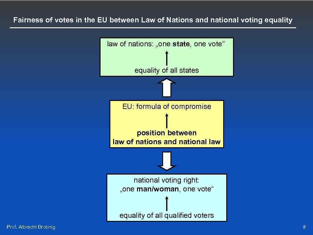 Fairness of votes in the EU between Law of Nations and national voting equality