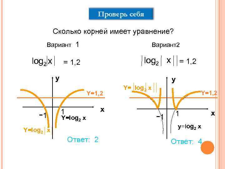 Проверь себя Гимназия № 8 Сочи Сколько корней имеет уравнение? Вариант log 2 x