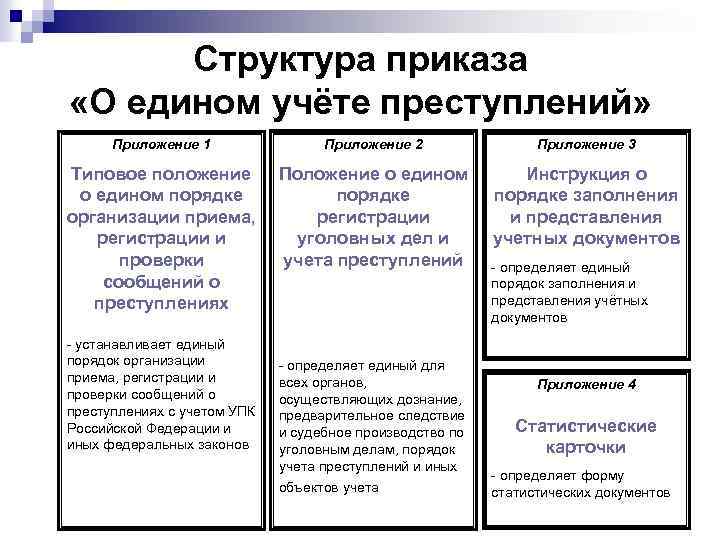 Учет преступности. Единый учет преступлений. Порядок учета преступлений. Порядок регистрации уголовных дел и учета преступлений. Приказ о едином учете преступлений.