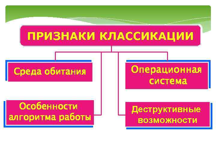 ПРИЗНАКИ КЛАССИКАЦИИ Среда обитания Операционная система Особенности алгоритма работы Деструктивные возможности 