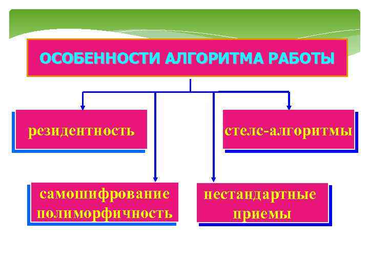 ОСОБЕННОСТИ АЛГОРИТМА РАБОТЫ резидентность самошифрование полиморфичность стелс-алгоритмы нестандартные приемы 
