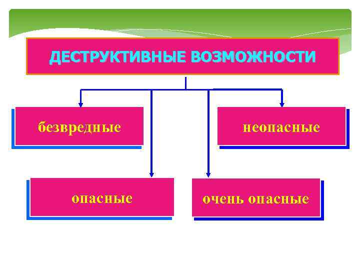 ДЕСТРУКТИВНЫЕ ВОЗМОЖНОСТИ безвредные опасные неопасные очень опасные 
