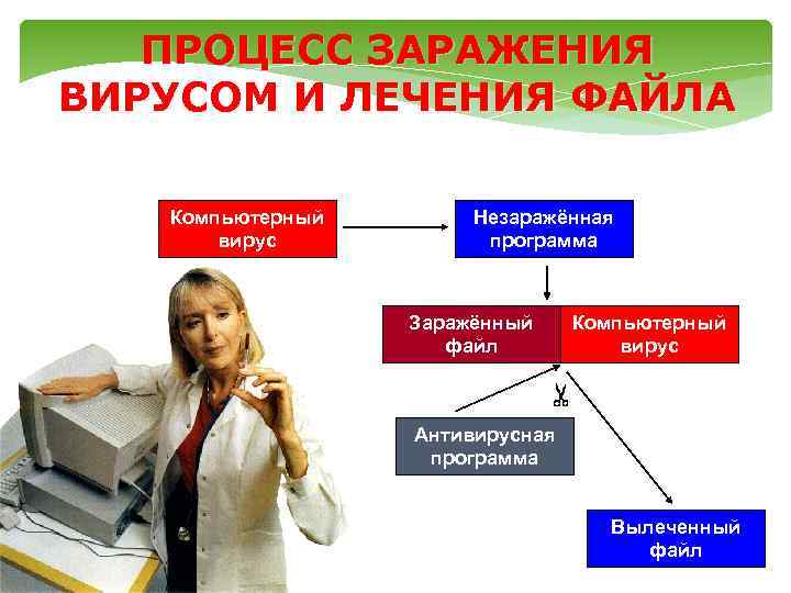 ПРОЦЕСС ЗАРАЖЕНИЯ ВИРУСОМ И ЛЕЧЕНИЯ ФАЙЛА Компьютерный вирус Незаражённая программа Заражённый файл Компьютерный вирус
