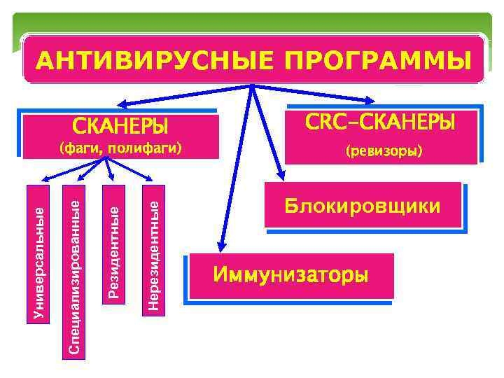 АНТИВИРУСНЫЕ ПРОГРАММЫ СКАНЕРЫ Нерезидентные Резидентные Специализированные Универсальные (фаги, полифаги) CRC-СКАНЕРЫ (ревизоры) Блокировщики Иммунизаторы 