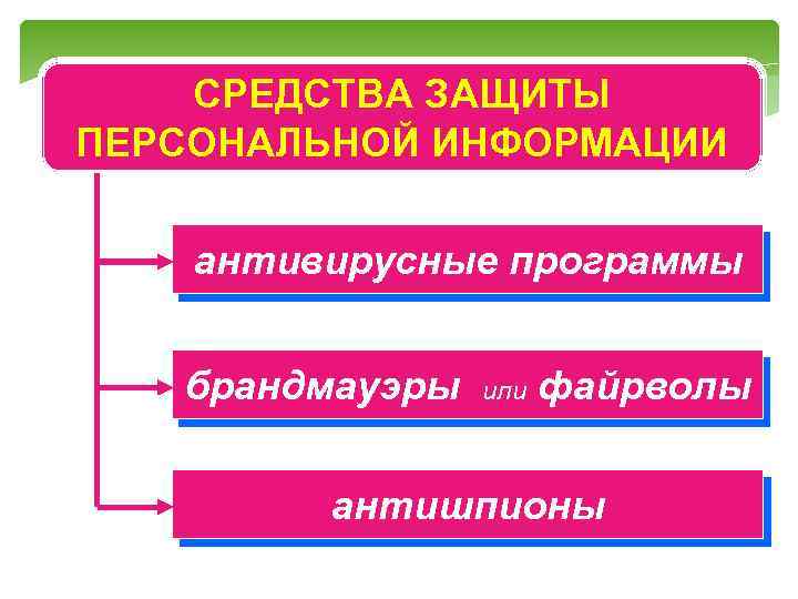СРЕДСТВА ЗАЩИТЫ ПЕРСОНАЛЬНОЙ ИНФОРМАЦИИ антивирусные программы брандмауэры или файрволы антишпионы 