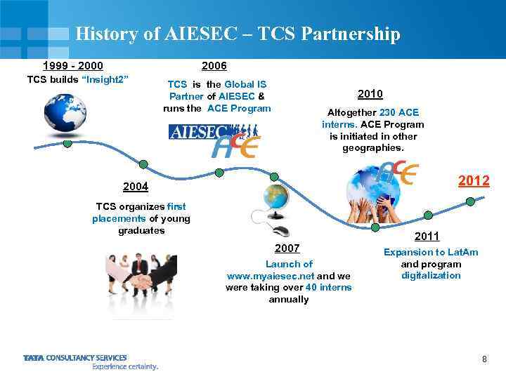 History of AIESEC – TCS Partnership 1999 - 2000 2006 TCS builds “Insight 2”