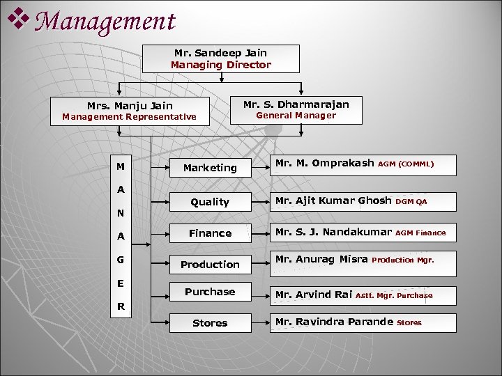 v. Management Mr. Sandeep Jain Managing Director Mr. S. Dharmarajan Mrs. Manju Jain Management