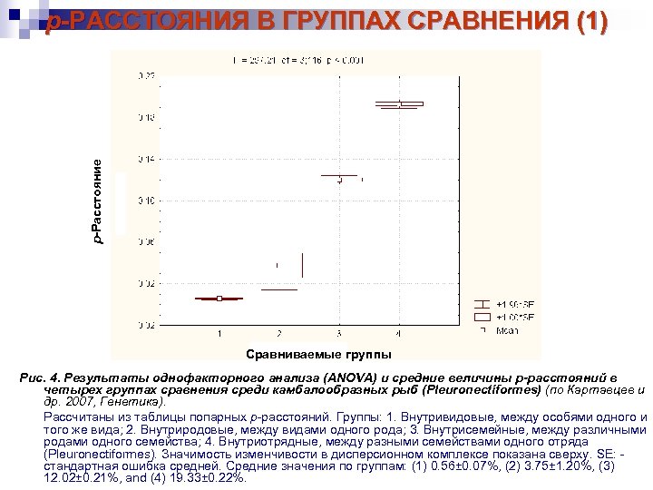 р-Расстояние p-РАССТОЯНИЯ В ГРУППАХ СРАВНЕНИЯ (1) Сравниваемые группы Рис. 4. Результаты однофакторного анализа (ANOVA)