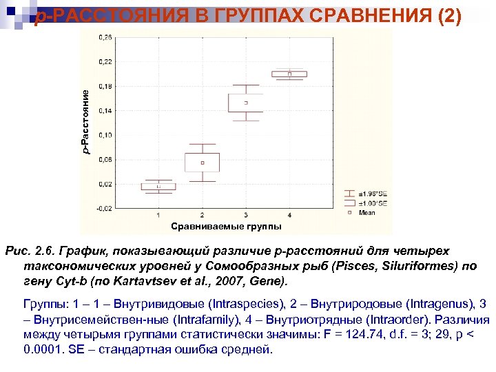 р-Расстояние p-РАССТОЯНИЯ В ГРУППАХ СРАВНЕНИЯ (2) Сравниваемые группы Рис. 2. 6. График, показывающий различие