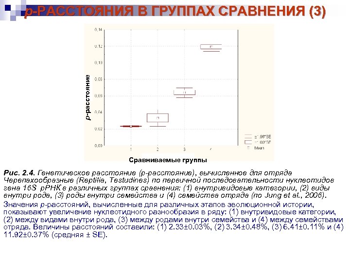 р-расстояние p-РАССТОЯНИЯ В ГРУППАХ СРАВНЕНИЯ (3) Сравниваемые группы Рис. 2. 4. Генетическое расстояние (p-расстояние),