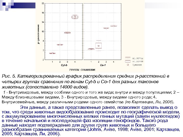 Рис. 5. Категоризированный график распределения средних р-расстояний в четырех группах сравнения по генам Cyt-b