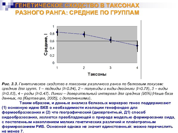 ГЕНЕТИЧЕСКОЕ СХОДСТВО В ТАКСОНАХ РАЗНОГО РАНГА: СРЕДНИЕ ПО ГРУППАМ Рис. 3. 3. Генетическое сходство