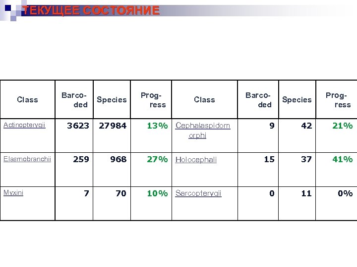 ТЕКУЩЕЕ СОСТОЯНИЕ Class Actinopterygii Elasmobranchii Myxini Barcoded Species 3623 27984 259 968 7 70