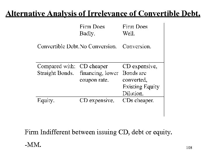 Alternative Analysis of Irrelevance of Convertible Debt. Firm Indifferent between issuing CD, debt or