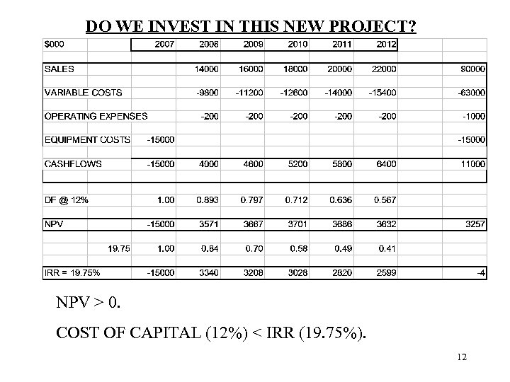  DO WE INVEST IN THIS NEW PROJECT? NPV > 0. COST OF CAPITAL