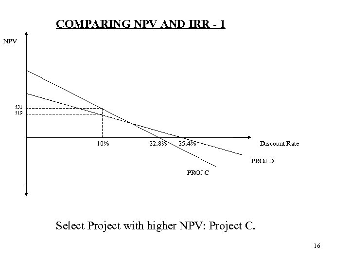 COMPARING NPV AND IRR - 1 NPV 531 519 10% 22. 8% 25. 4%