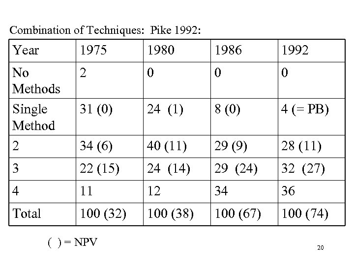 Combination of Techniques: Pike 1992: Year 1975 1980 1986 1992 No Methods Single Method