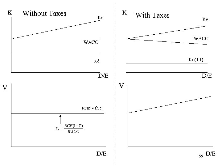 K Without Taxes Ke K With Taxes Ke WACC Kd(1 -t) Kd D/E V