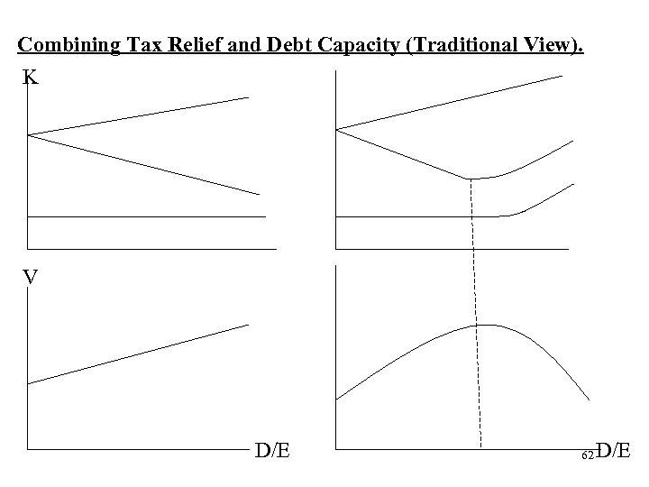 Combining Tax Relief and Debt Capacity (Traditional View). K V D/E 62 D/E 