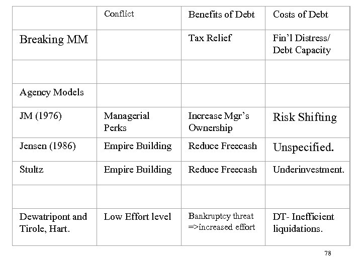  Conflict Benefits of Debt Costs of Debt Breaking MM Tax Relief Fin’l Distress/
