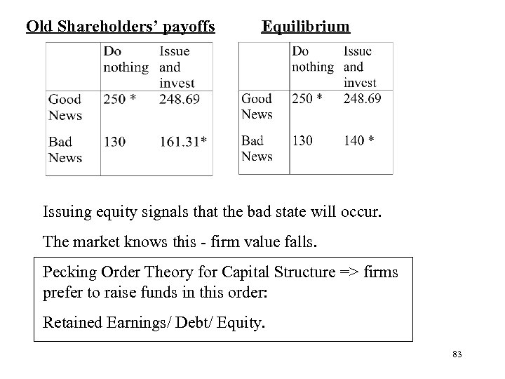 Old Shareholders’ payoffs Equilibrium Issuing equity signals that the bad state will occur. The
