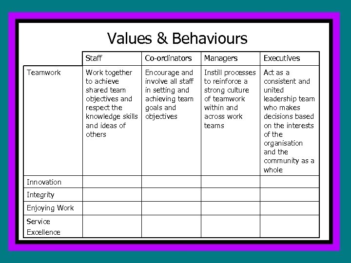 Values & Behaviours Staff Teamwork Innovation Integrity Enjoying Work Service Excellence Co-ordinators Managers Executives