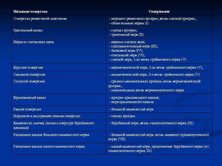 Название отверстия Содержимое Отверстия решетчатой пластинки - передняя решетчатая артерия, ветвь глазной артерии; -