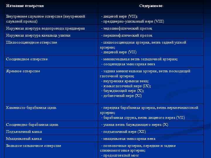 Название отверстия Содержимое Внутреннее слуховое отверстие (внутренний слуховой проход) - лицевой нерв (VII); -