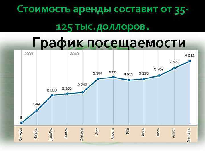 Стоимость аренды составит от 35125 тыс. доллоров. График посещаемости 