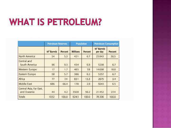 WHAT IS PETROLEUM? 