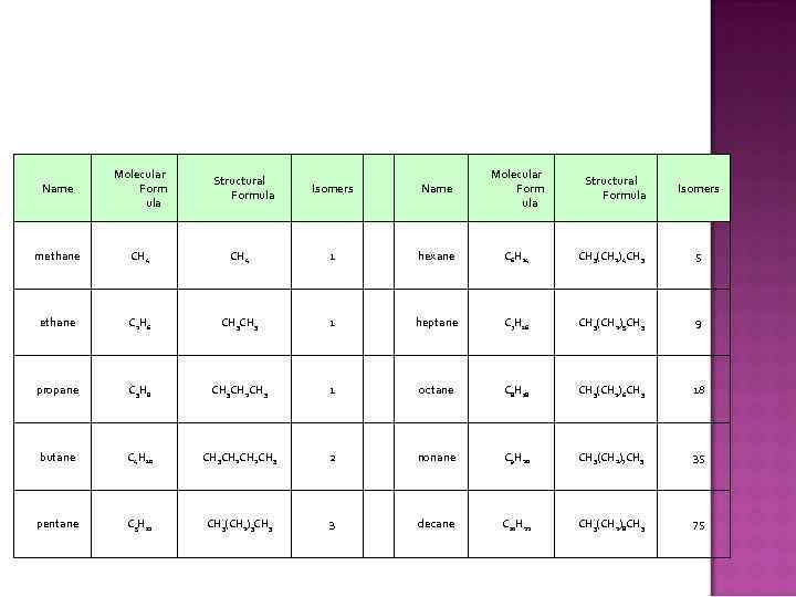 Name Molecular Form ula Isomers Name Molecular Form ula methane CH 4 1 hexane