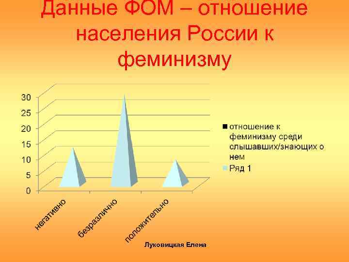Данные ФОМ – отношение населения России к феминизму Луковицкая Елена 