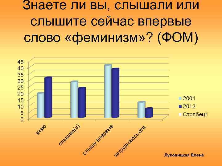 Знаете ли вы, слышали или слышите сейчас впервые слово «феминизм» ? (ФОМ) Луковицкая Елена